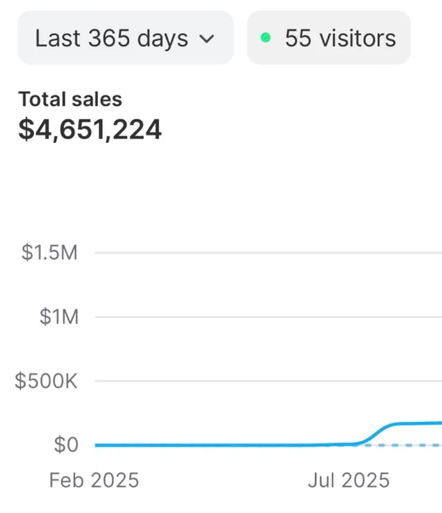 Shopify, last 365 days to February 2026: total sales $4,651,224.