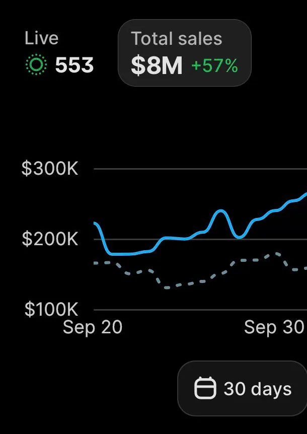 Shopify total sales $8M for the 30 days from 20 September 2026, up 57 percent.