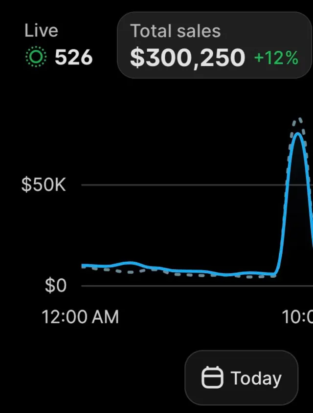 Shopify, one day in October 2026: total sales $300,250, up 12 percent.