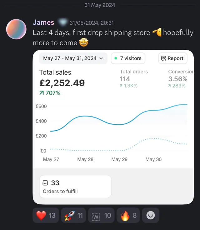 James's post in Camm's Discord on 31 May 2024: last 4 days, first drop shipping store. Shopify total sales &pound;2,252.49 for 27 to 31 May 2024.