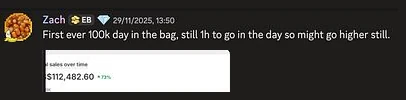 Zach's post in Camm's Discord: First ever 100k day in the bag. Shopify total sales $112,482.60.