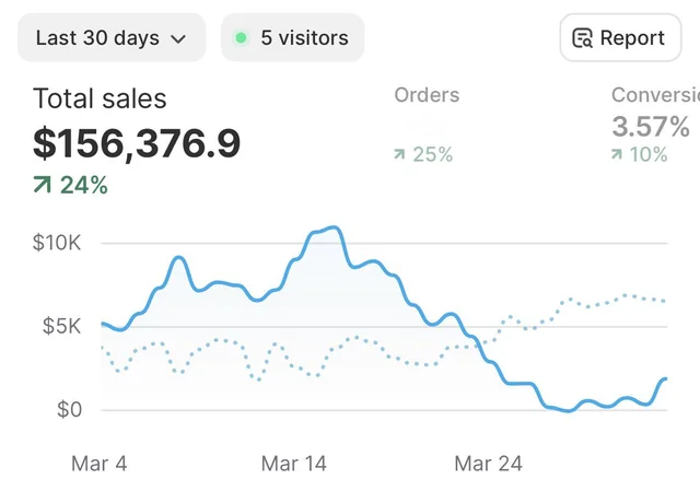 Shopify, daily sales through March 2025: the line peaks near $10K around 15 March, then drops to almost nothing from about 27 March.