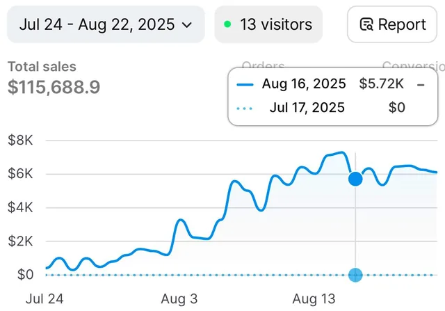 Shopify total sales $115,688.90 for 24 July to 22 August 2025, the first month of our latest brand. The chart starts near zero.