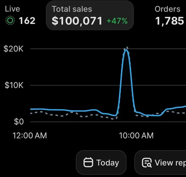 Shopify, today, 16 July 2026: total sales $100,071, up 47 percent.